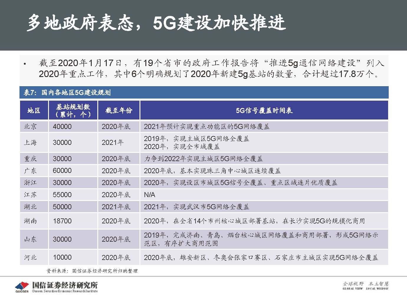 5G新基建最新进展及投资机会-国信证券_页面_046.jpg 5G新基建最新进展及投资机会-国信证券_页面_046.jpg