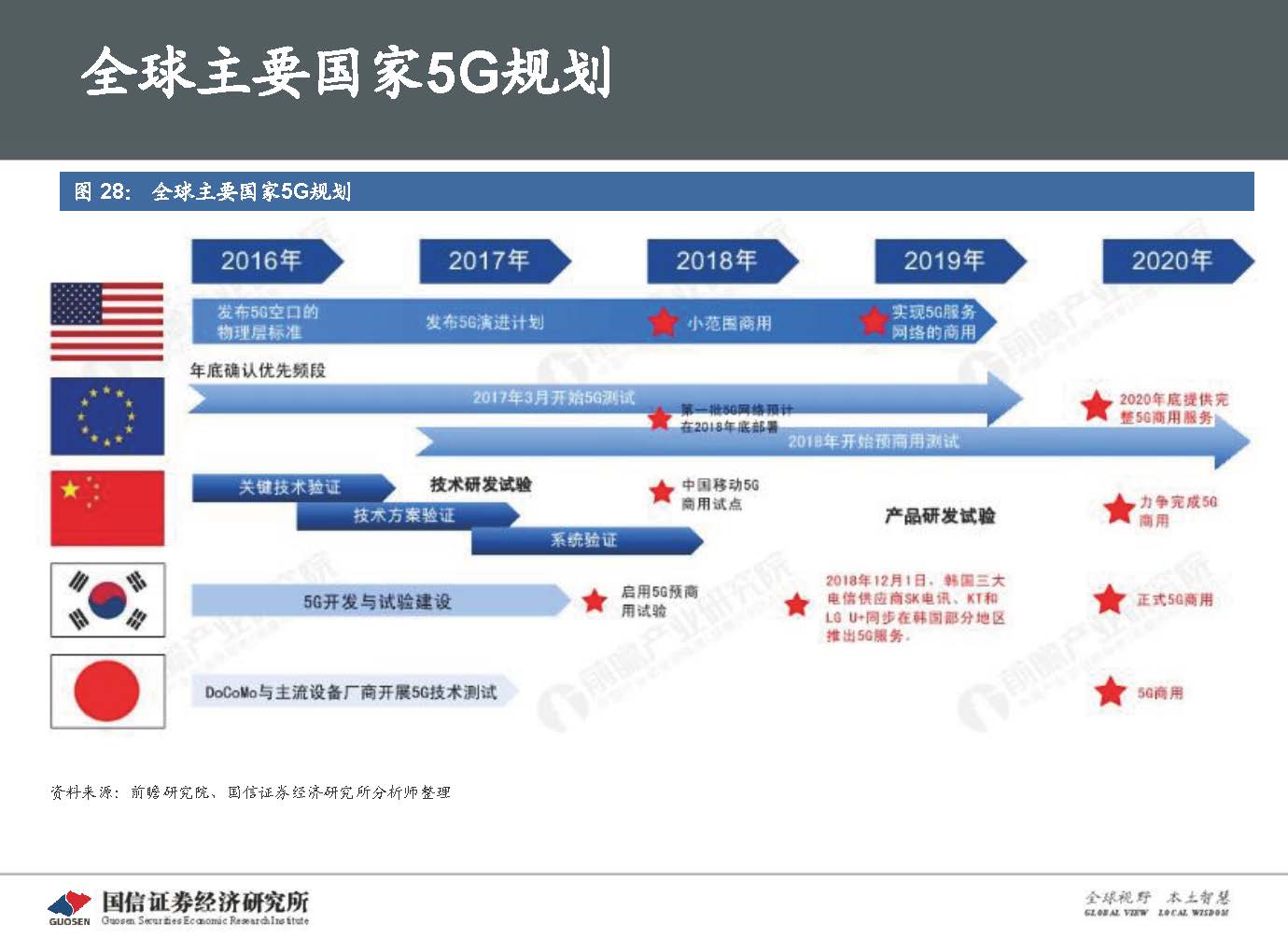 5G新基建最新进展及投资机会-国信证券_页面_034.jpg 5G新基建最新进展及投资机会-国信证券_页面_034.jpg