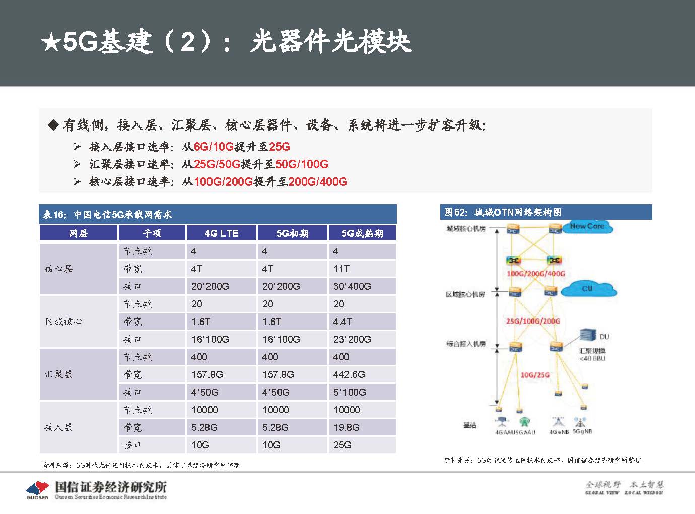 5G新基建最新进展及投资机会-国信证券_页面_082.jpg