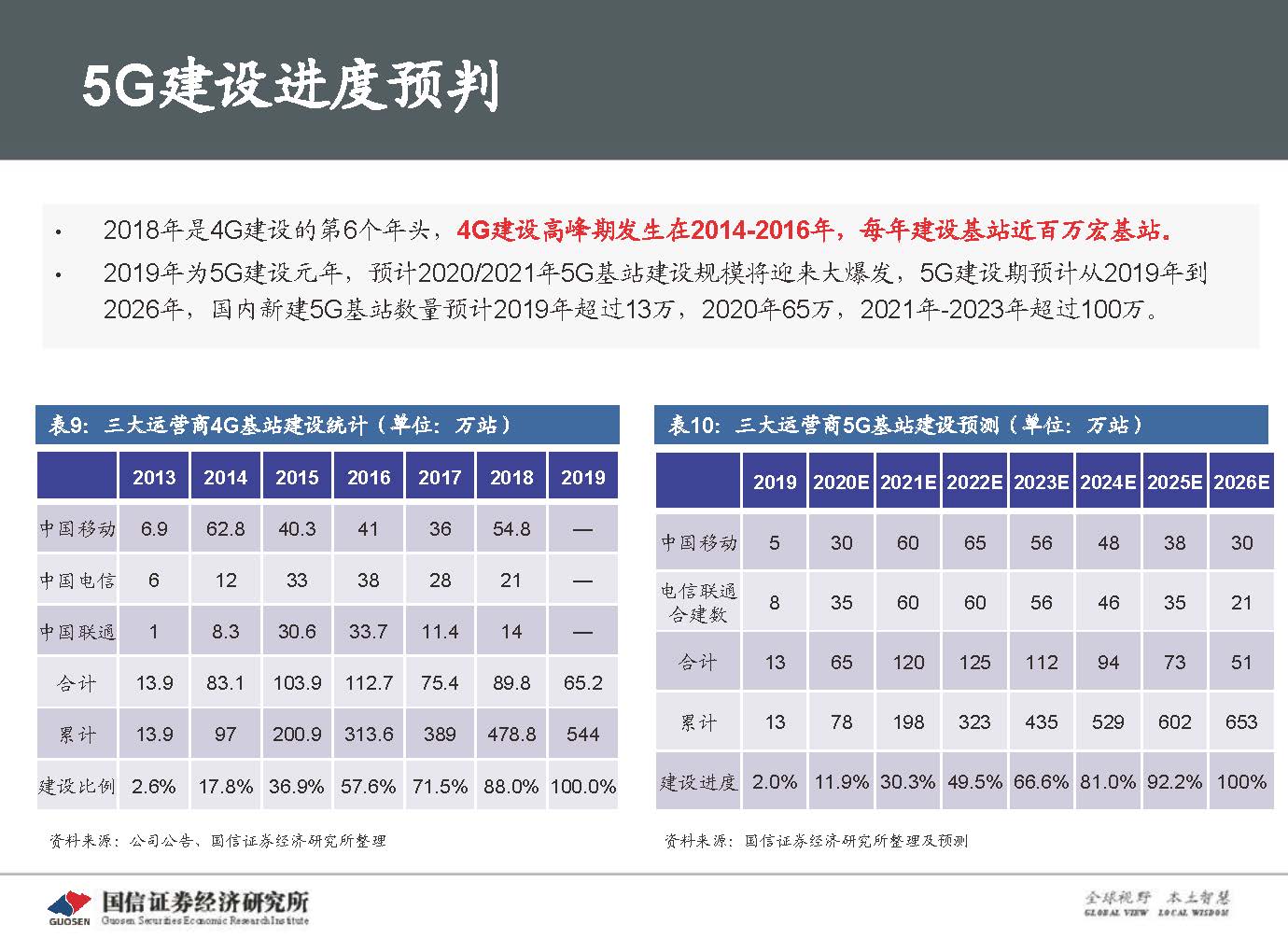 5G新基建最新进展及投资机会-国信证券_页面_051.jpg 5G新基建最新进展及投资机会-国信证券_页面_051.jpg